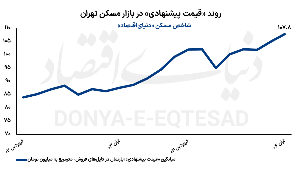 تقاضای «تبدیلی‌ها» در بازار مسکن